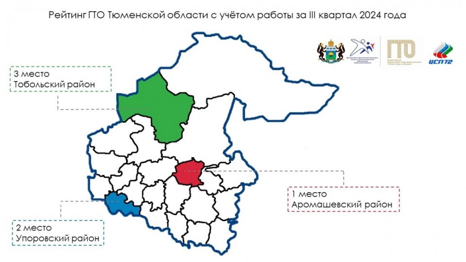 Тюменская область вновь вошла в десятку лучших субъектов во Всероссийском рейтинге ГТО